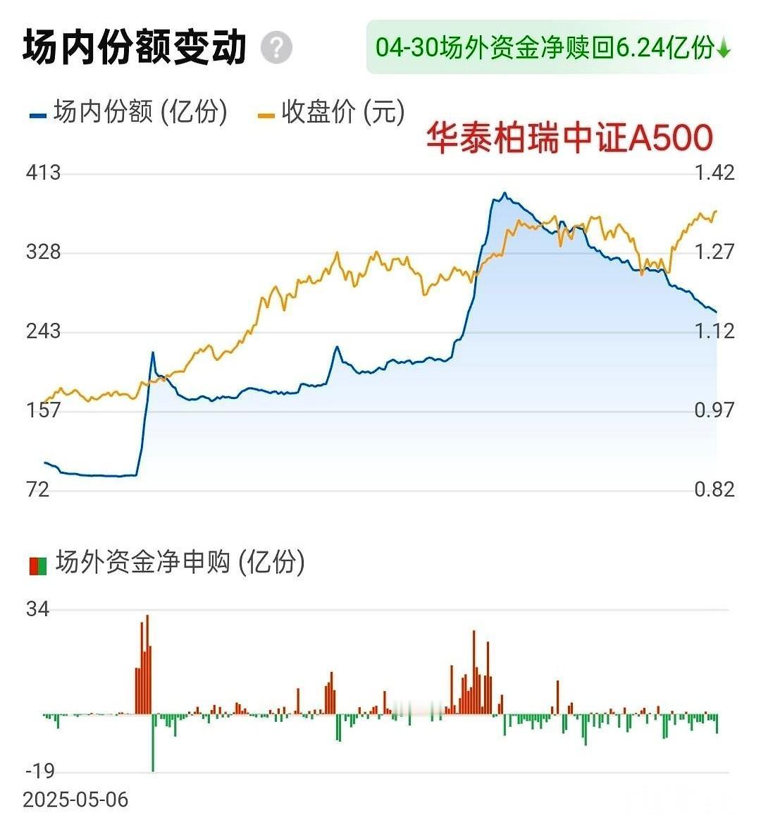 1100亿，不到一个月，像潮水一样从中证A500 ETF里撤了个干干净净。
这可