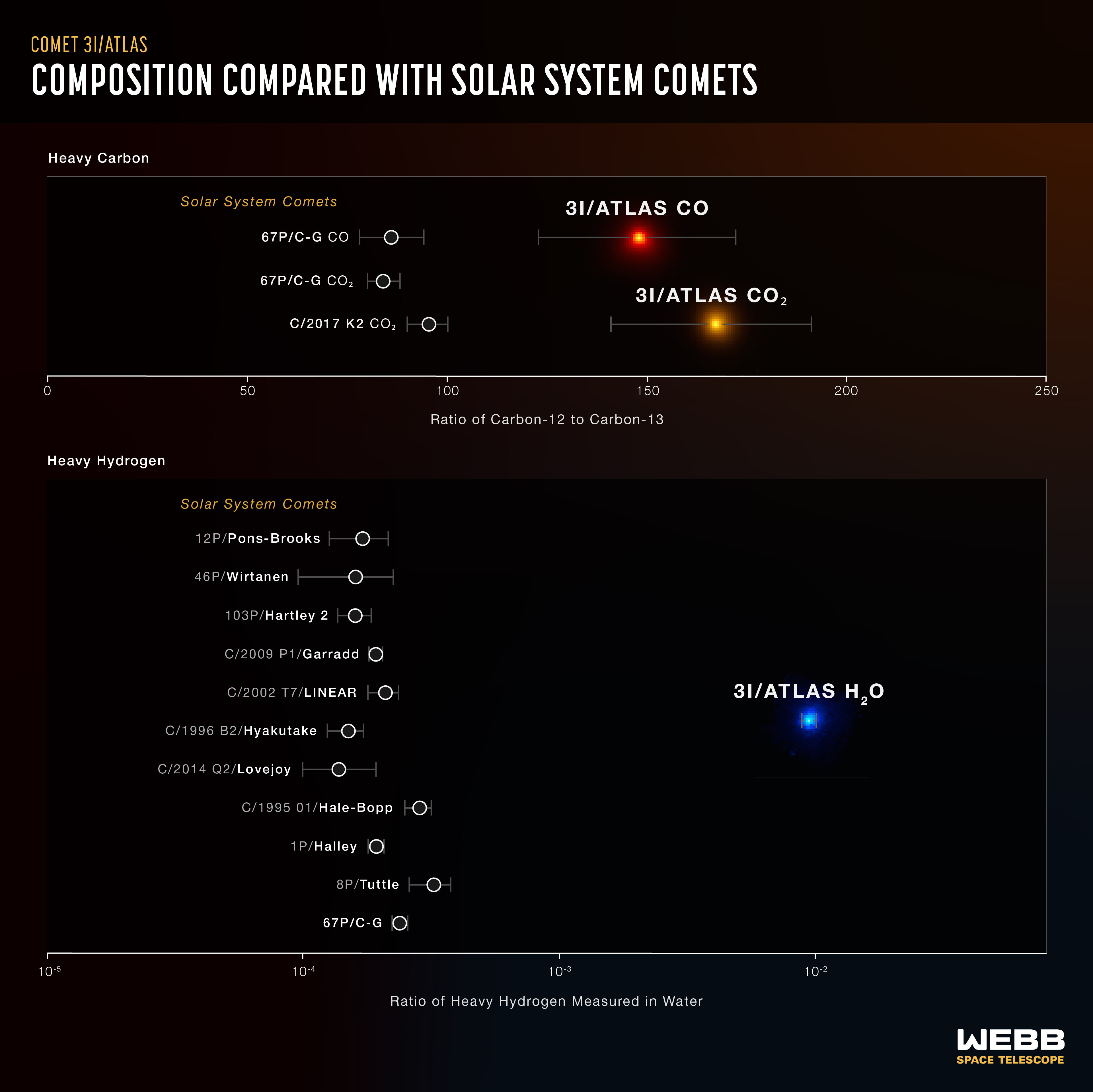 【詹姆斯·韦布空间望远镜发现第三颗星际彗星3I/ATLAS具有独特化学成分并揭示