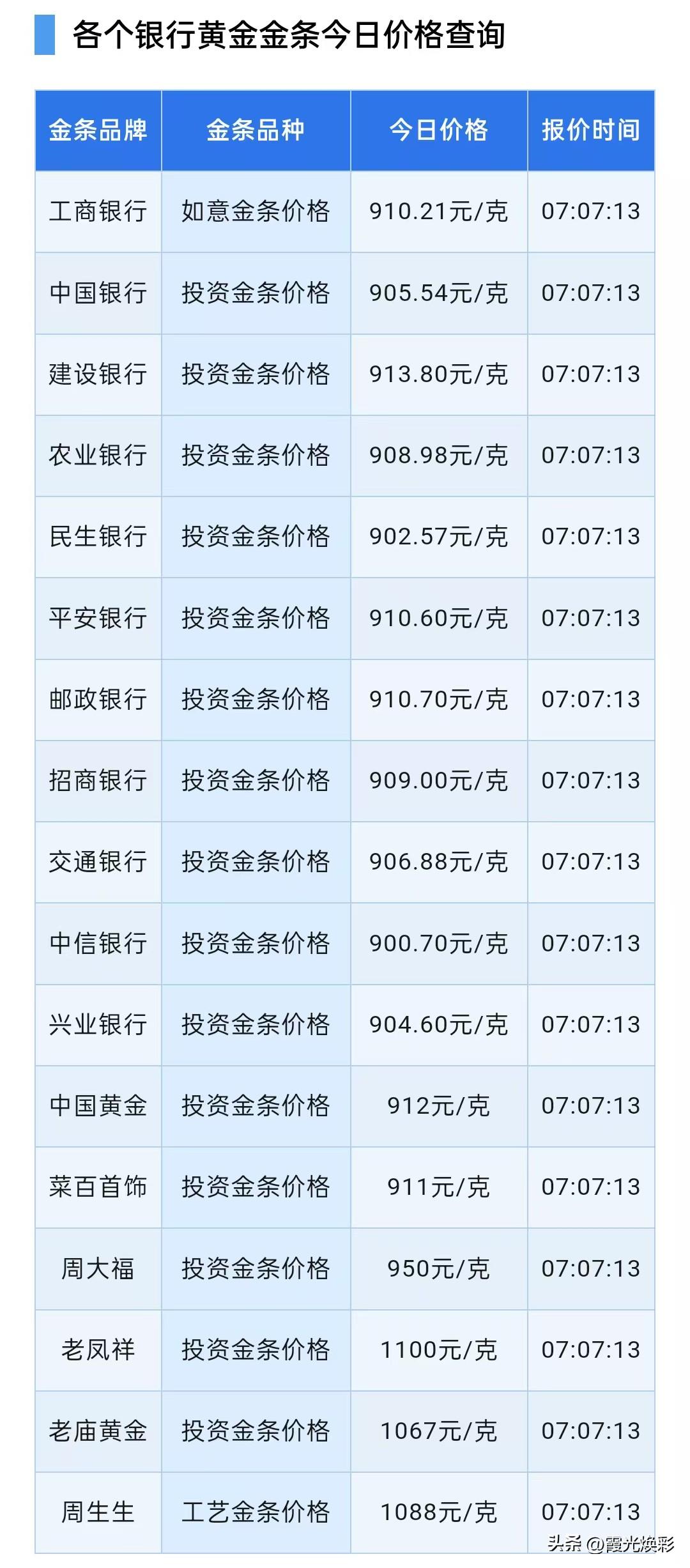 黄金白银报价！四大银行金条价格多少！以及汇丰下调金价预测！

2026年7月10
