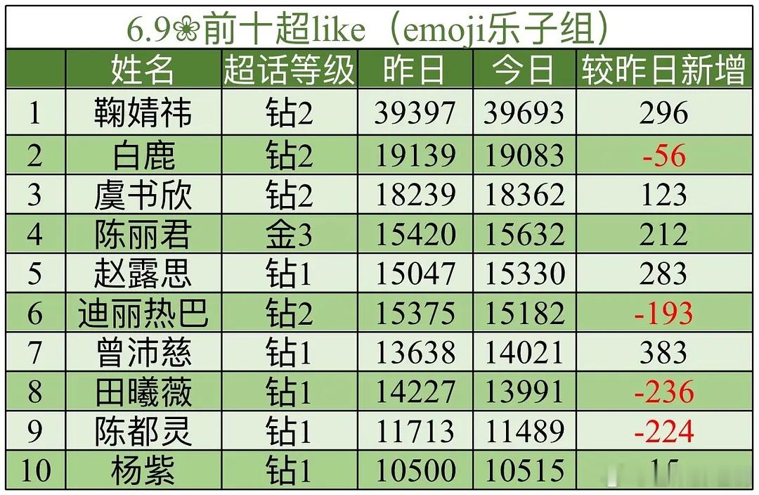 流量花前十又有变动了，前三基本稳定在鞠婧祎、白鹿、虞书欣，陈丽君和曾沛慈涨势惊人