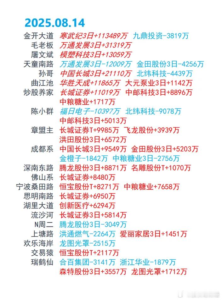 8月14日游资龙虎榜 ​​​