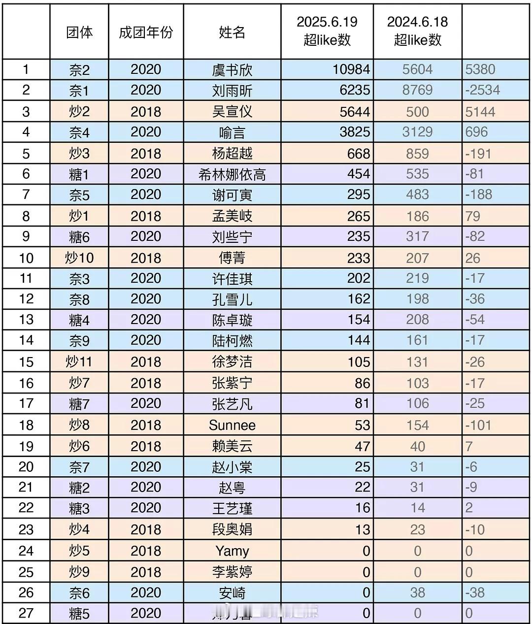 选秀女团近一年超like数 ​​​