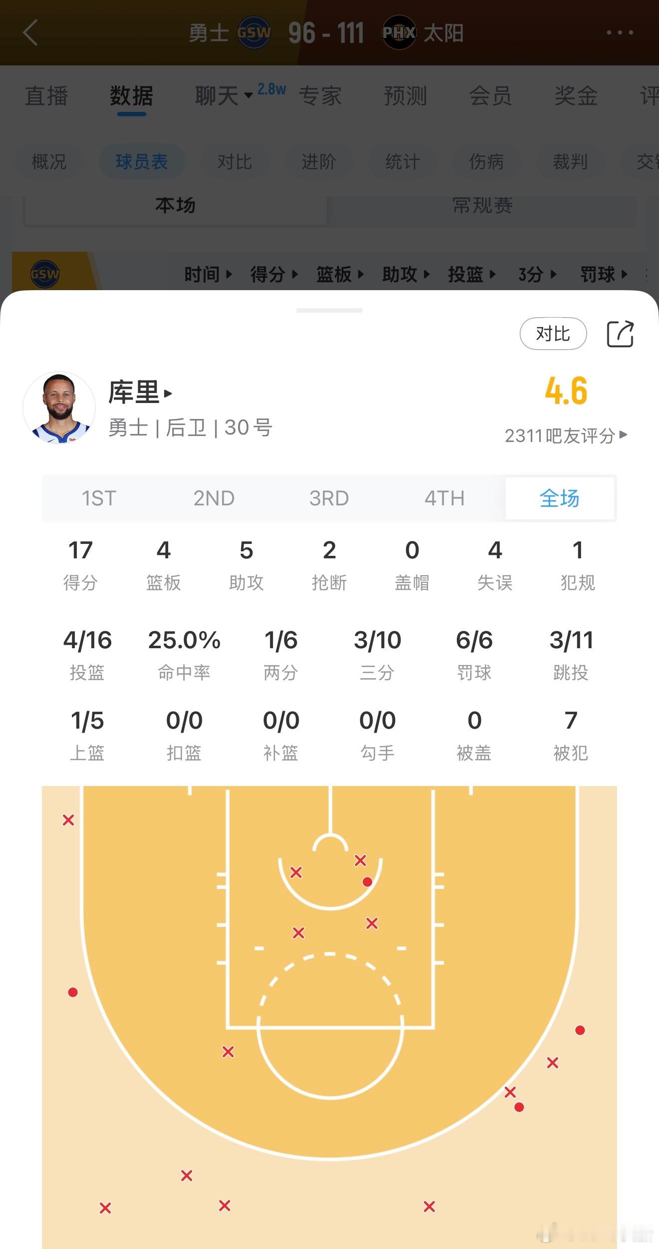 库里今天16中4，只有17分！我借用卢的一句话，他本可以放弃这个赛季，但是他没有