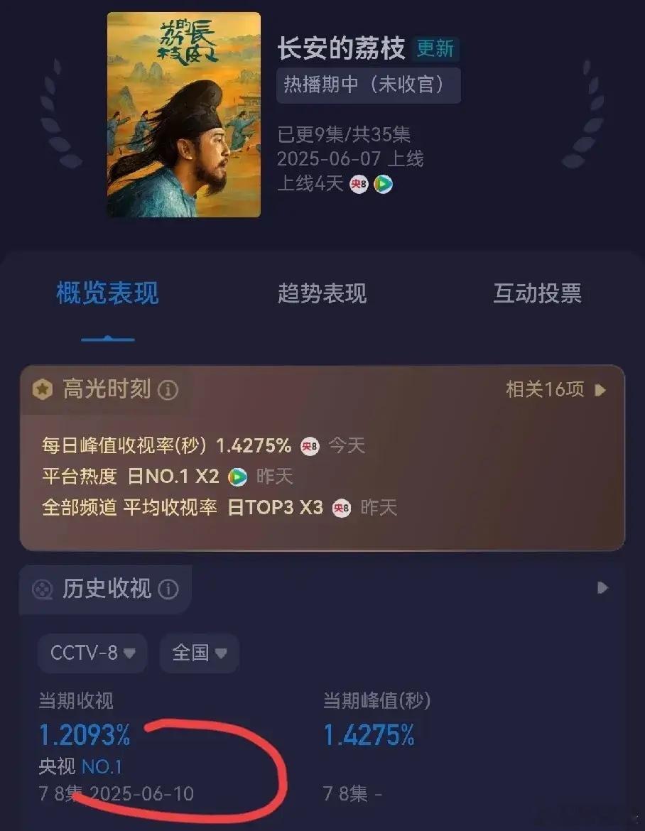 雷佳音是怎么压番胡歌的《长安的荔枝》收视率再创新低1.20%，开播四天连续跌了四