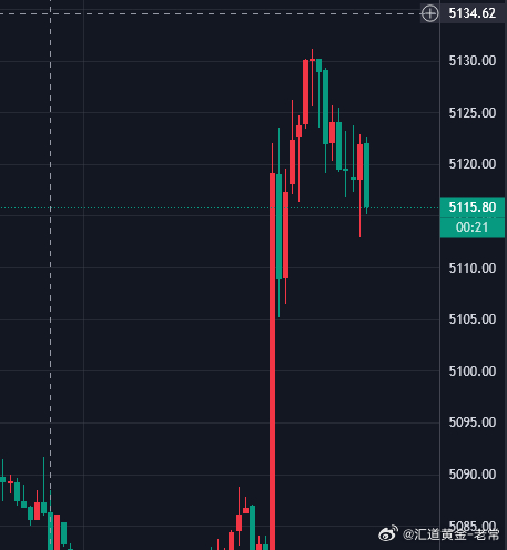 来吧激进一波，5115附近直接多，防5100，目标今日新高黄金金价