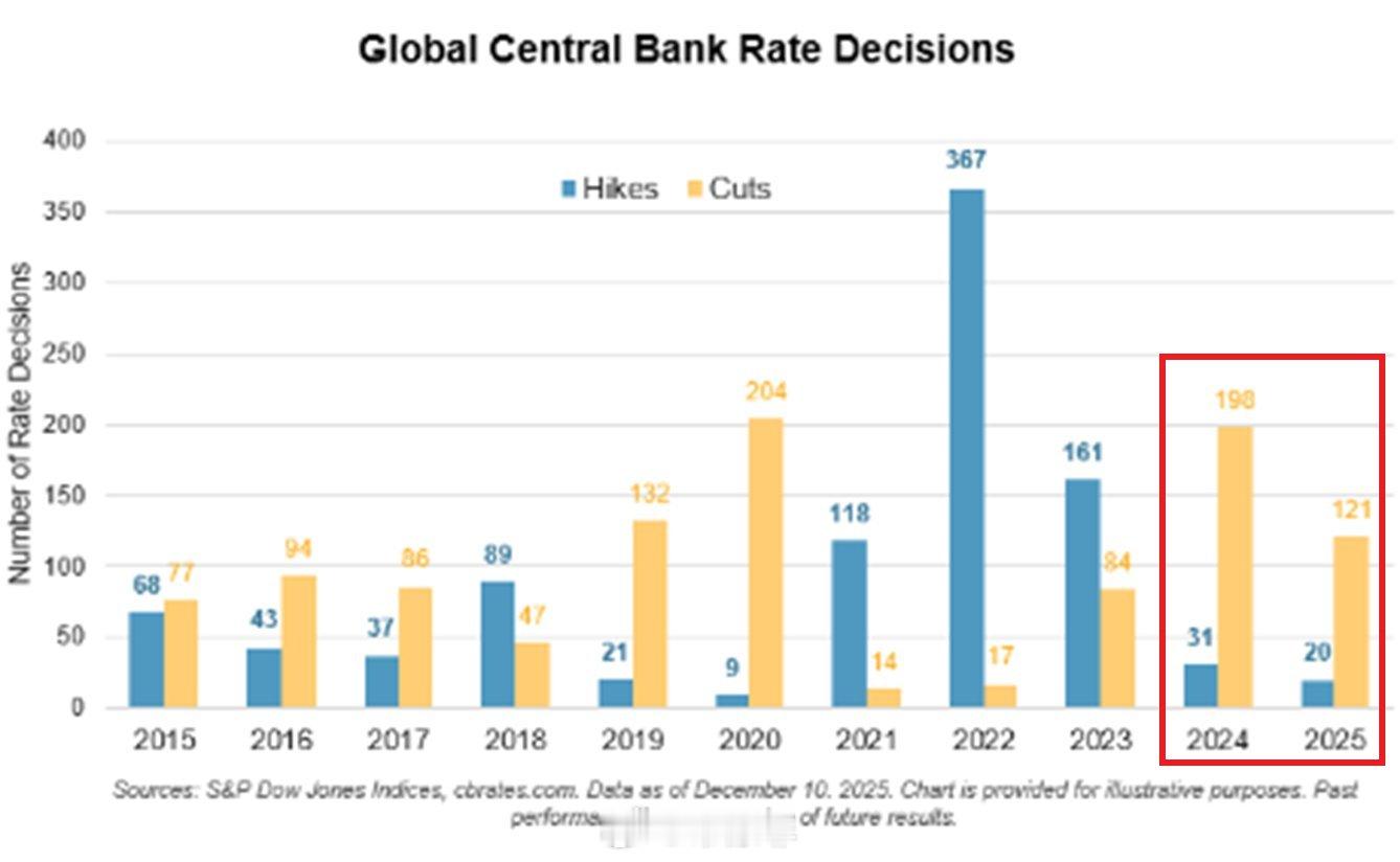 【各国央行降息步伐已达到历史新高】世界各国央行在 2025 年降息 121 次，