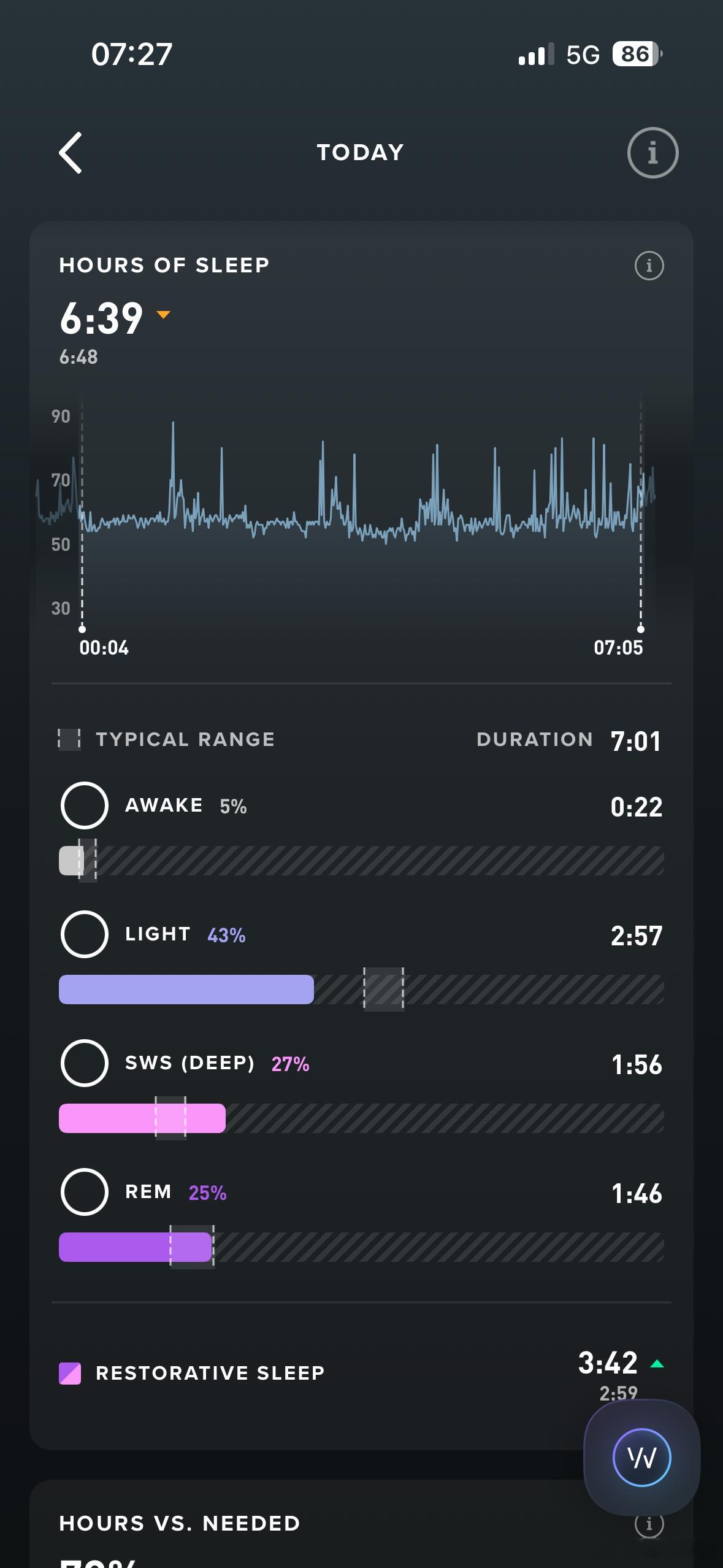 早安，北京密云这whoop带了十天，深度睡眠第一次这么高，能到27%[doge]
