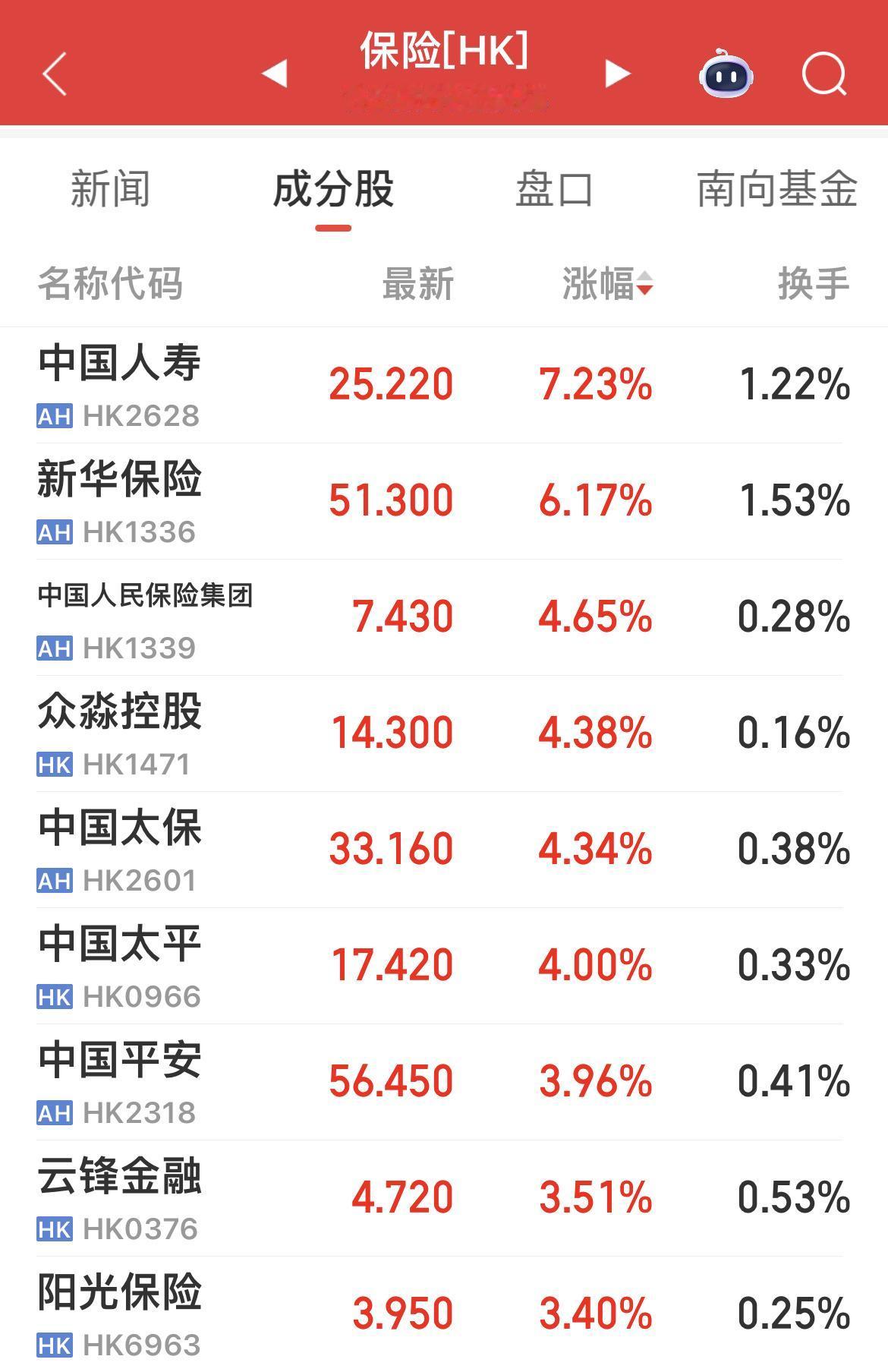 两地保险股联手上涨！