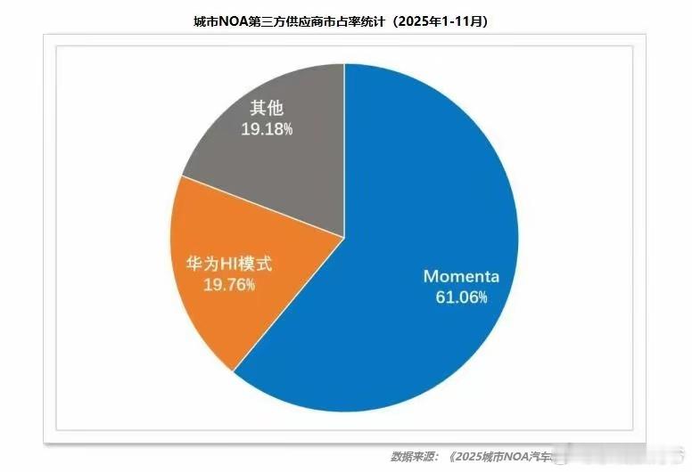 智驾江湖格局已定！华为、Momenta“智驾双强”格局稳固！ 
