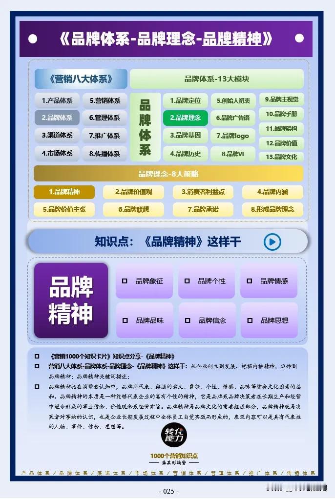 品牌体系思维导图～ 2～ 品牌理念～品牌精神》
每日《营销思维导图​​​​​​​