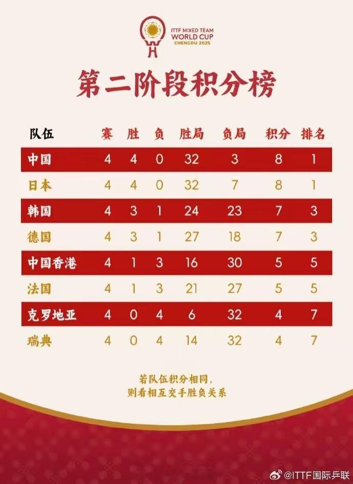 体育 成都混合团体乒乓世界杯第五日最新排名：中国队4战4胜排名第一国乒和日本队混