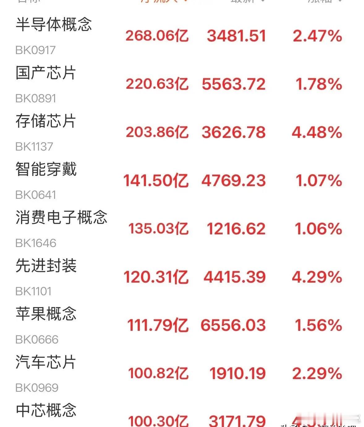 AI产业链逆势反弹，科技迎来回血反攻，本轮调整基本到位！今日A股全线走强，沪指站
