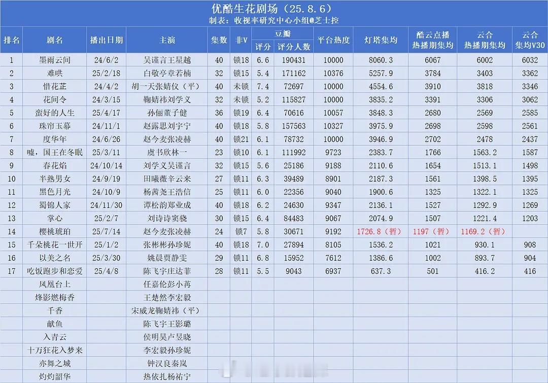👖各剧场剧集盘点 ​​​