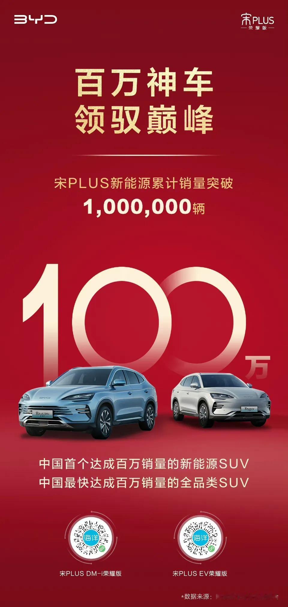 不知不觉间比亚迪宋Plus车型累计销量已经突破了100万辆，超越哈弗H6，成为新