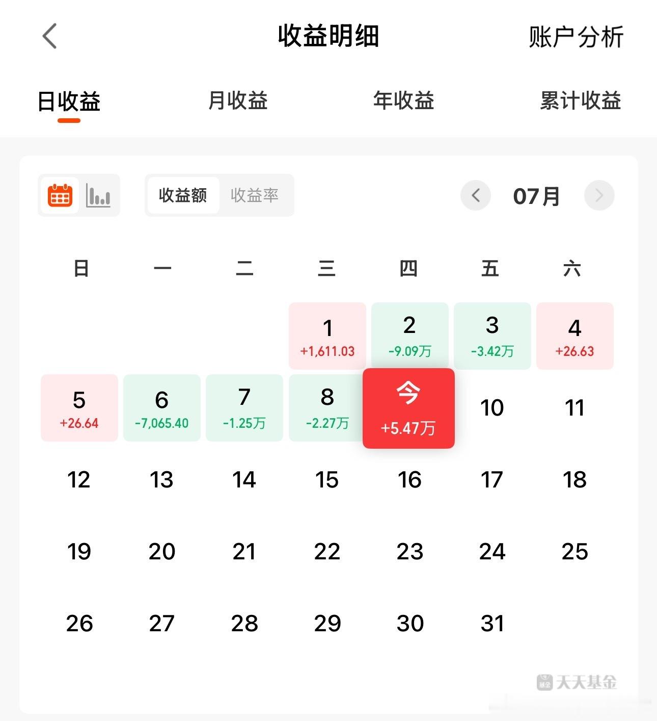 新高之路漫漫，今天这样的涨幅再涨两天才能新高，最近感觉净值跑不动了……