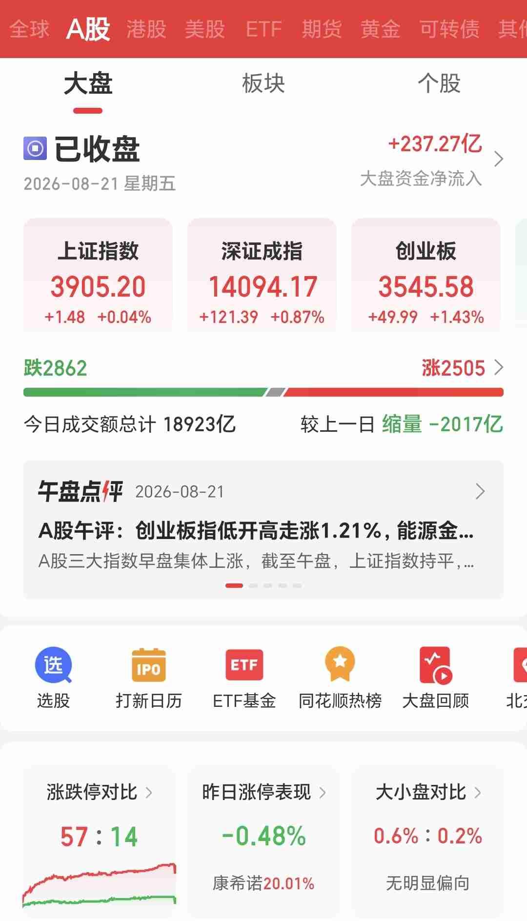 日韩股市分化！半导体突发重磅利好，下周A股要逆袭？
 
本周A股收官小涨回血，总