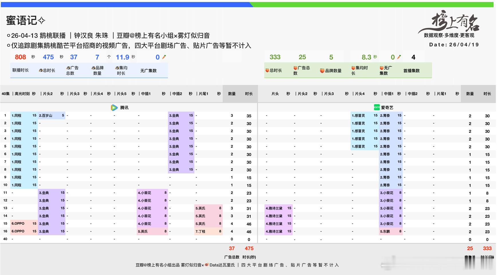 钟汉良、朱珠蜜语纪招商 又加广了播好了🐧腾讯这边品牌反应就是快……最新单集已增