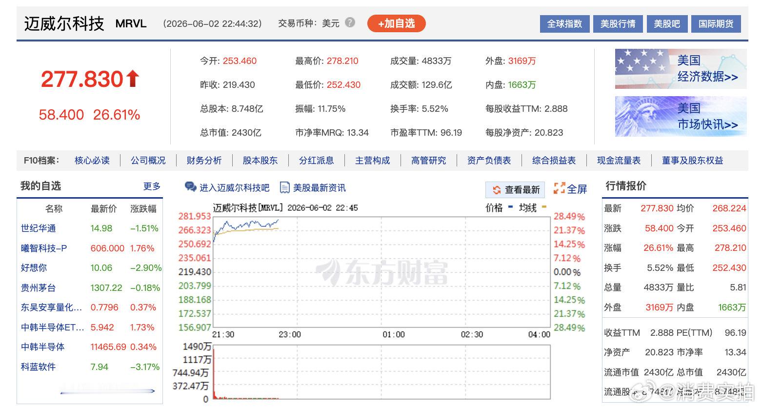 【美股光通信概念股大涨】北京时间6月2日晚间，光通信概念龙头股集体大涨，迈威尔科
