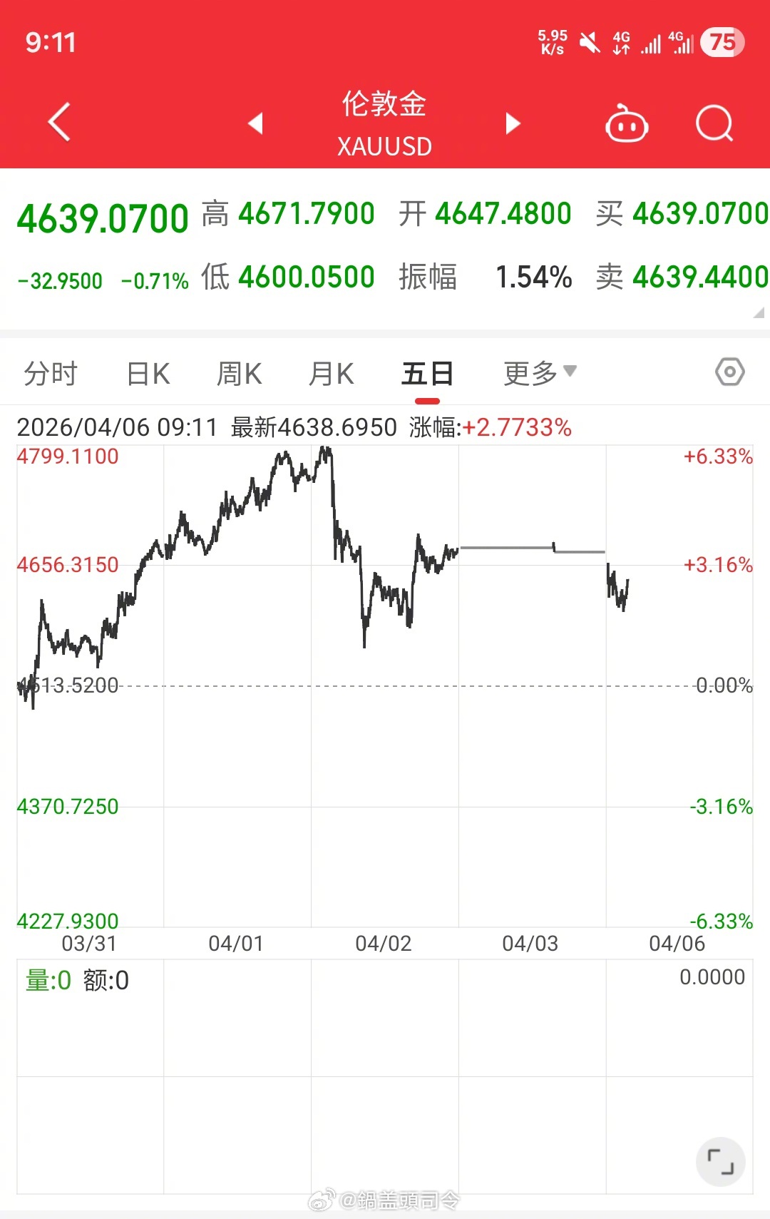 #黄金抛售潮#今天国际金价开盘还是跌。我最近把黄金都抛了，我感觉整体最近还是下跌