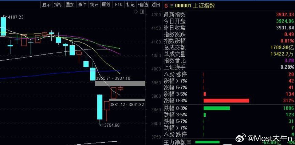 指数大盘低开震荡，虽然没有二八分化，但是个股偏弱势的多，不少股昨天涨停的，今天大