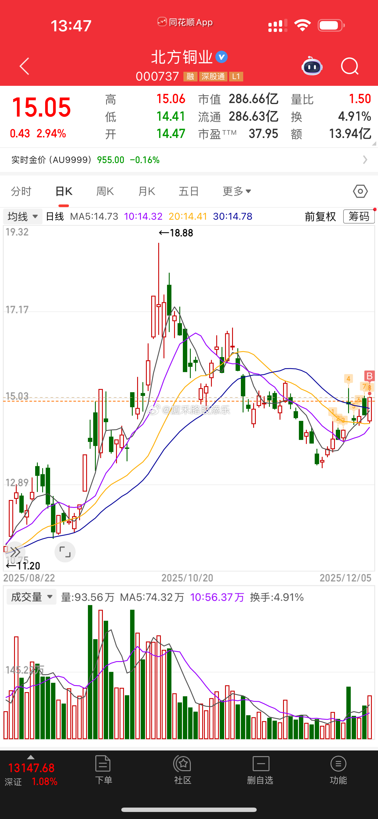 大量铜被运往美国全球铜库存或很快告急 周五买了点～！ 