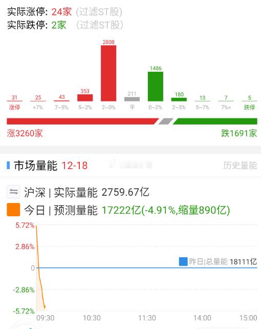 小票修复，消费和航天都有回流，不过量能缩得厉害，这里要有量还真得靠金融。 