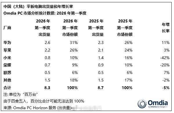 华为不光手机全面复苏，PC、平板也在持续增长，在行业下行周期，继续创造着商业奇迹