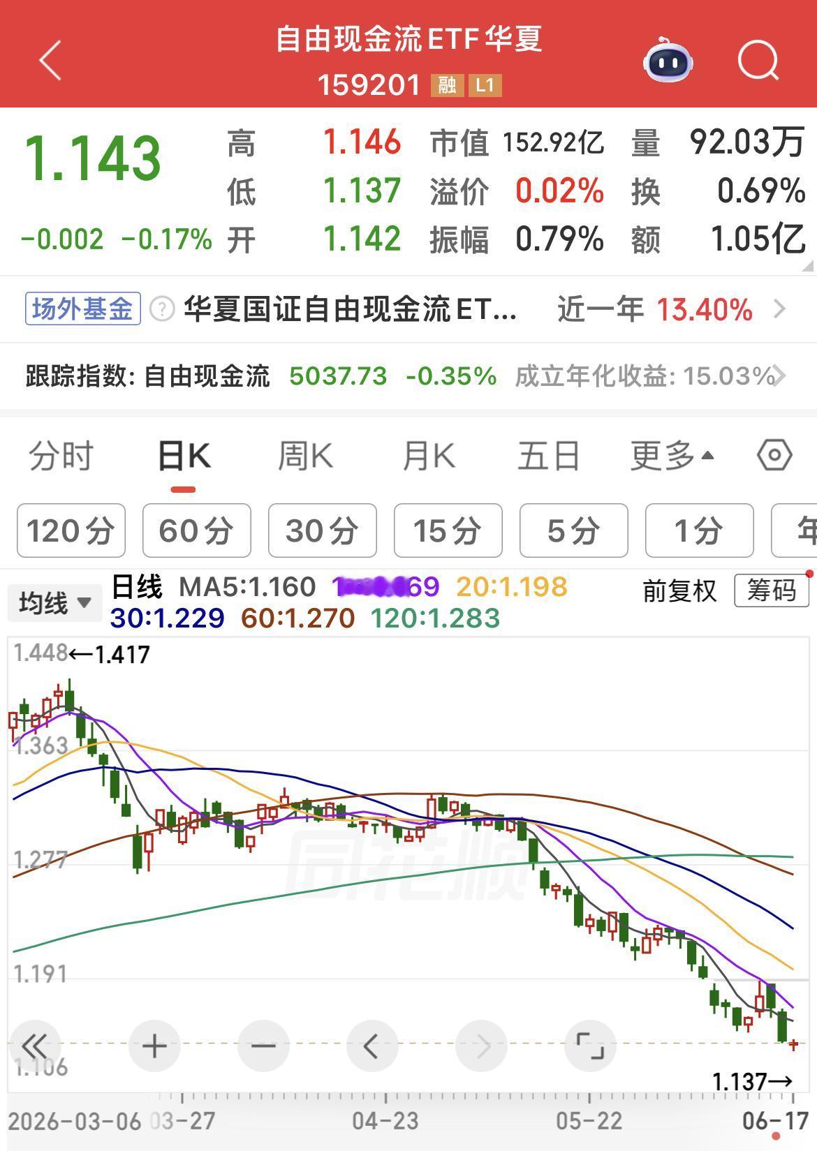 自有现金流ETF自高点回落近20%，持仓清一色传统价值蓝筹，格力、上汽、中国海油