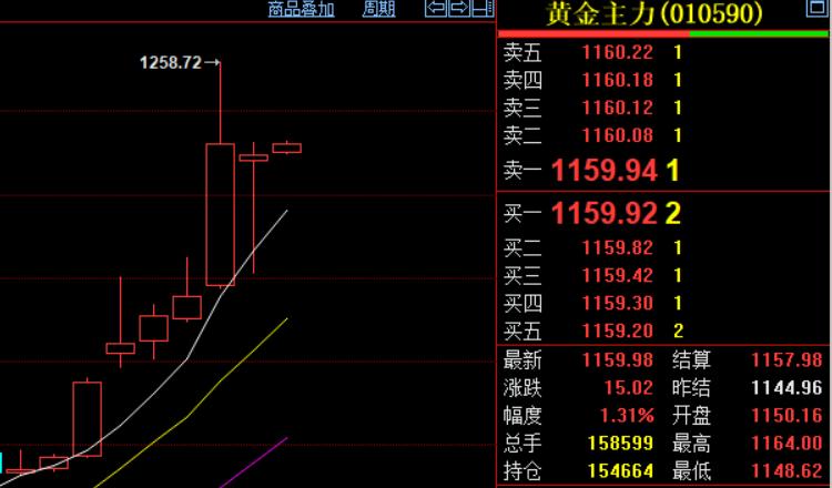 近期黄金波动比较大，
如下图所示，可以明显看出：
看似八九根红线阳线，
是说过年