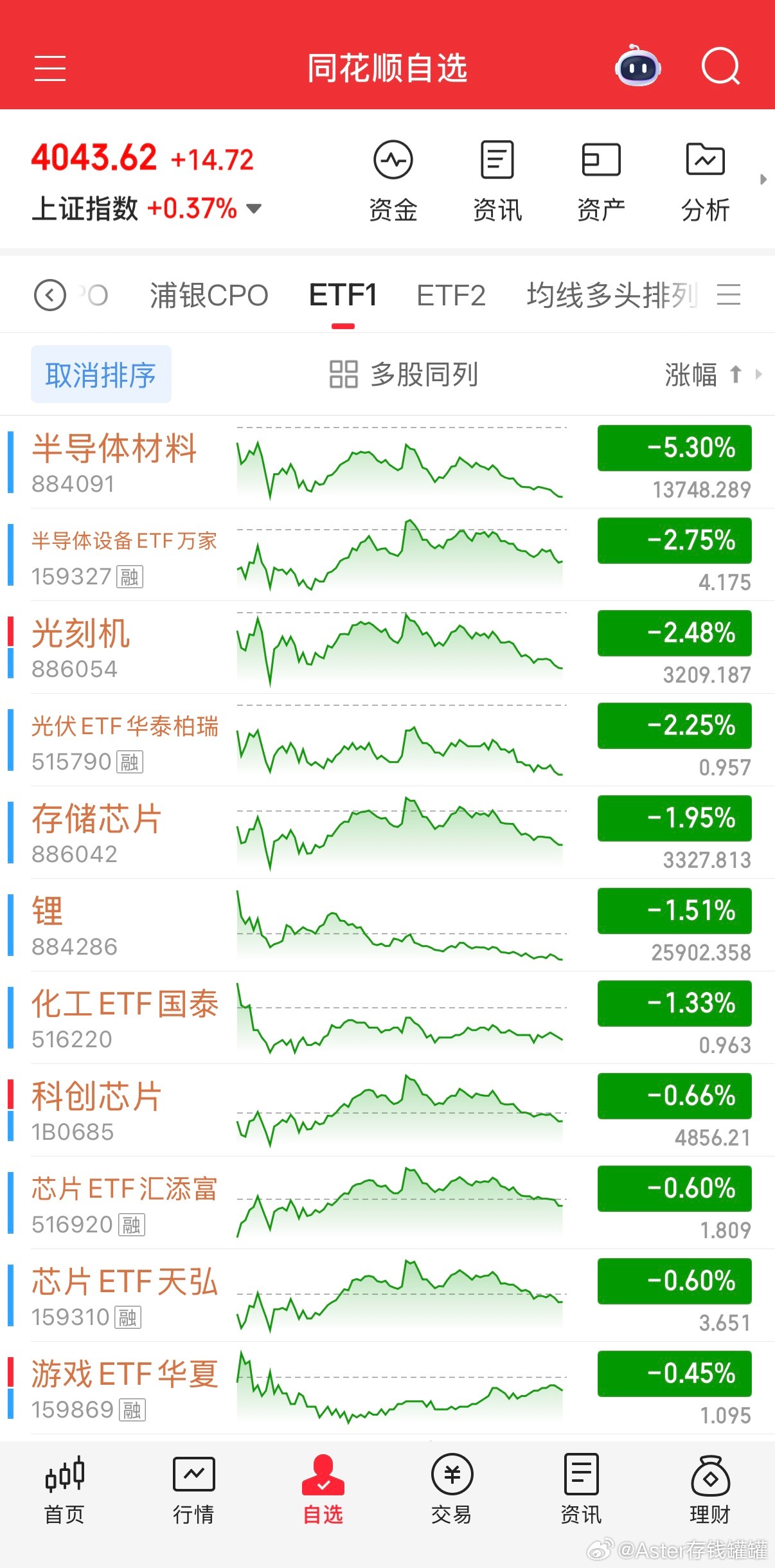 财经就知道会这样，接着等待。 