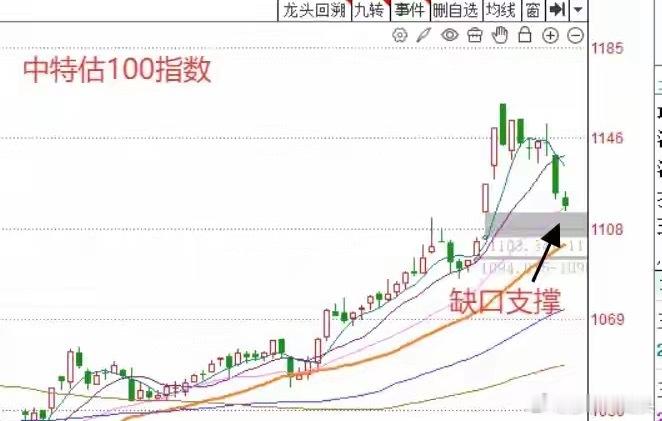 收评： A股巨幅缩量十字星，止跌成功了吗？莎莎今天遗憾败北收盘了，三大指数全线调