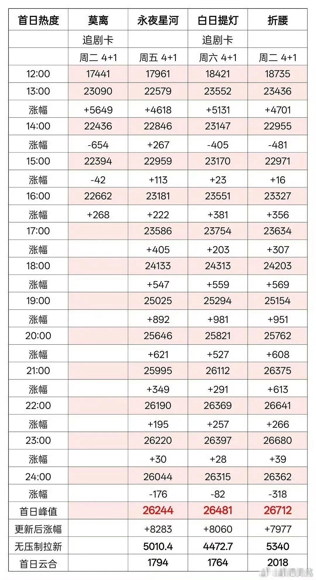 莫离首日热度白鹿莫离首日热度 白鹿莫离首日热度，好像一般 白鹿莫离走势