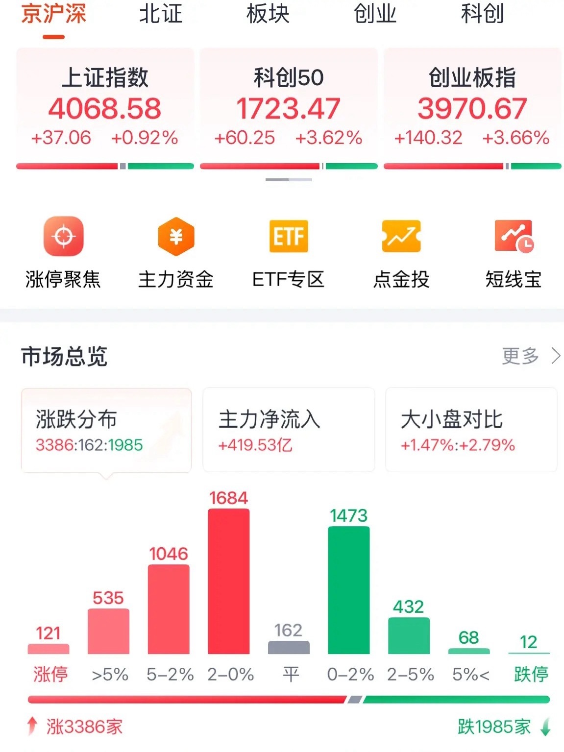 人工智能高科技股王者归来，今天下午A股不会跌了创业板收复4000点：A股大涨，科