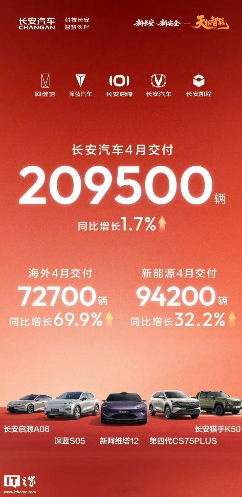 长安汽车公布 4 月交付数据：-长安 4 月交付 20.95 万辆：同比增长 1