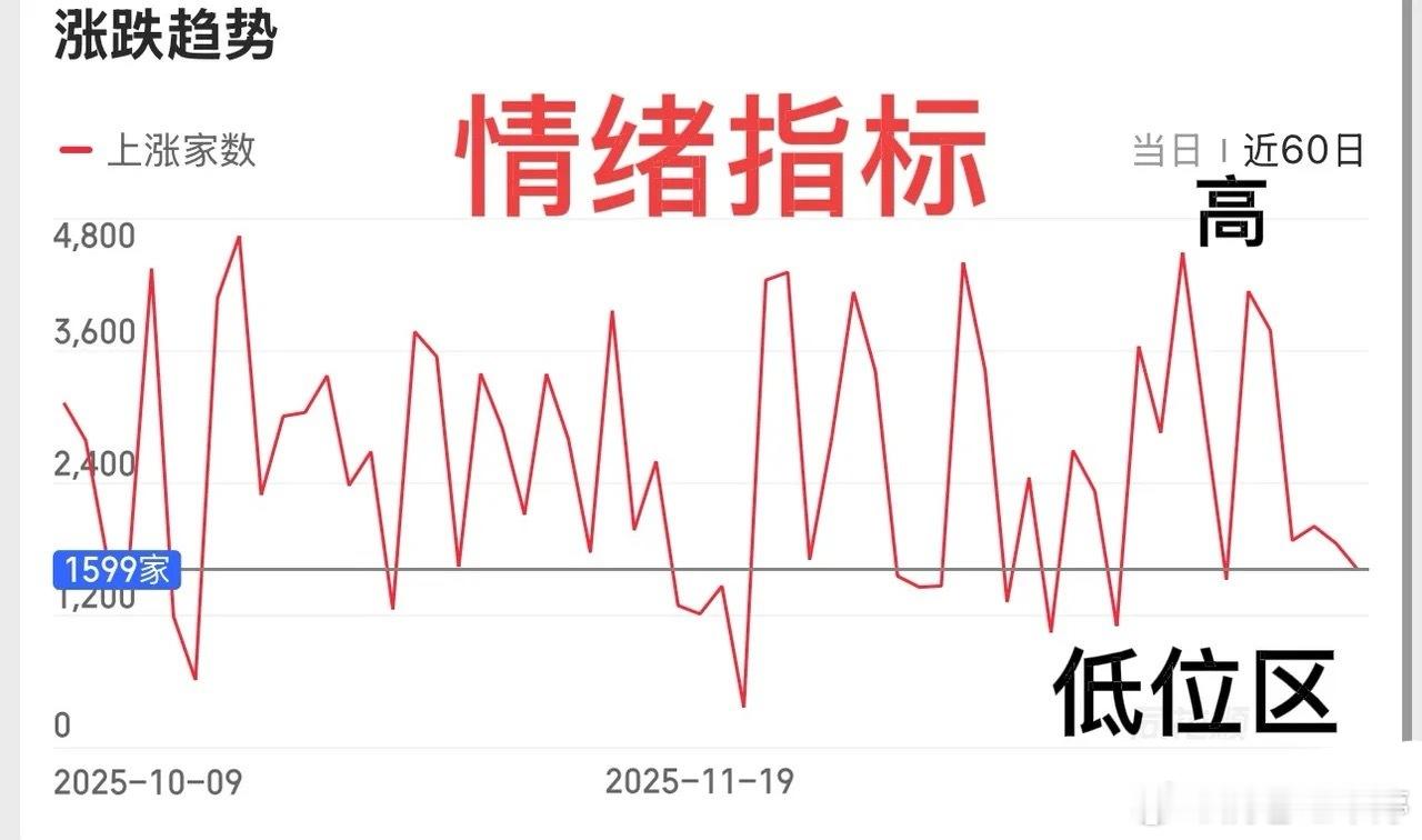 上证指数低开三连阴，而上证50具备护盘条件、有望收阳，整体来看指数无忧，大概率以