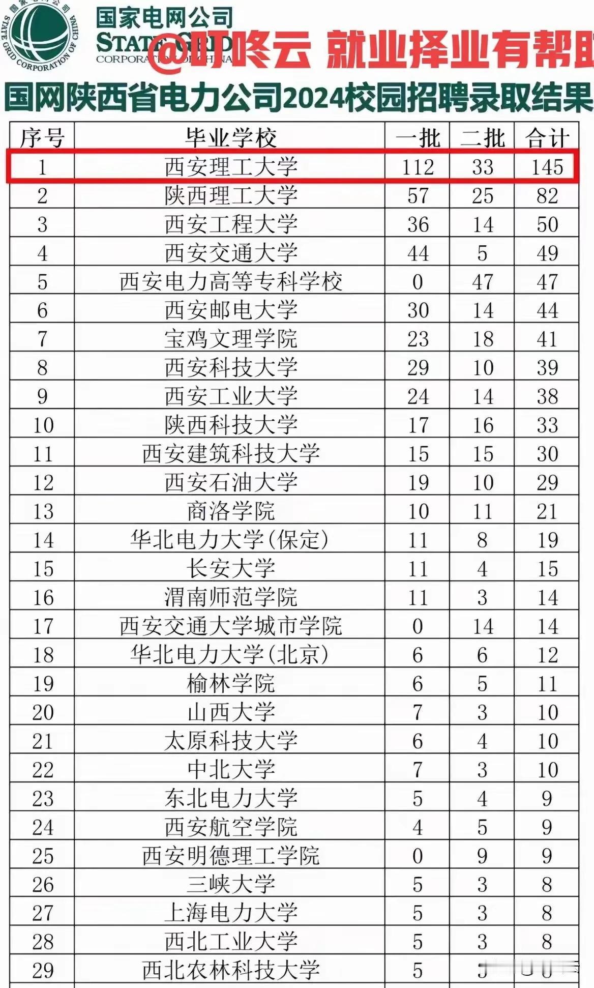 国网陕西电力2024校招录取毕业生排行榜，西安理工大学第一，西安电专也在其中，山