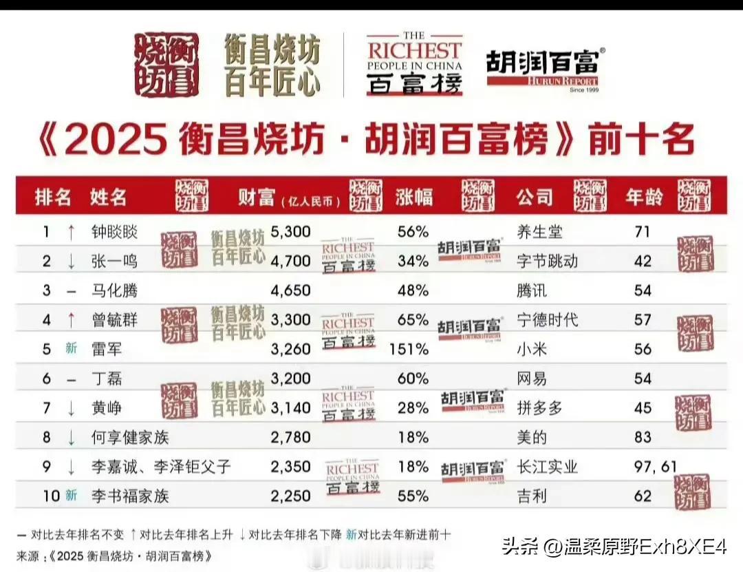 今年的胡润富豪榜出来了

房地产行业继续下滑，新消费等增长明显

昔日首富王健林