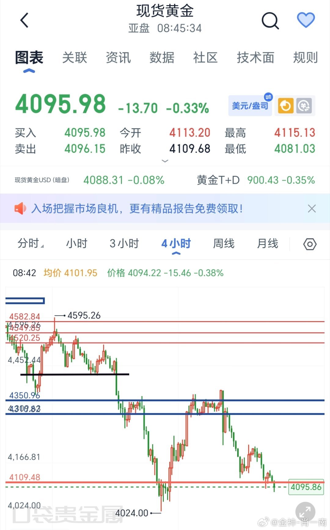 早间黄金延续弱势下行走势，高开后持续承压走跌，大小周期同步呈现空头格局，4小时走
