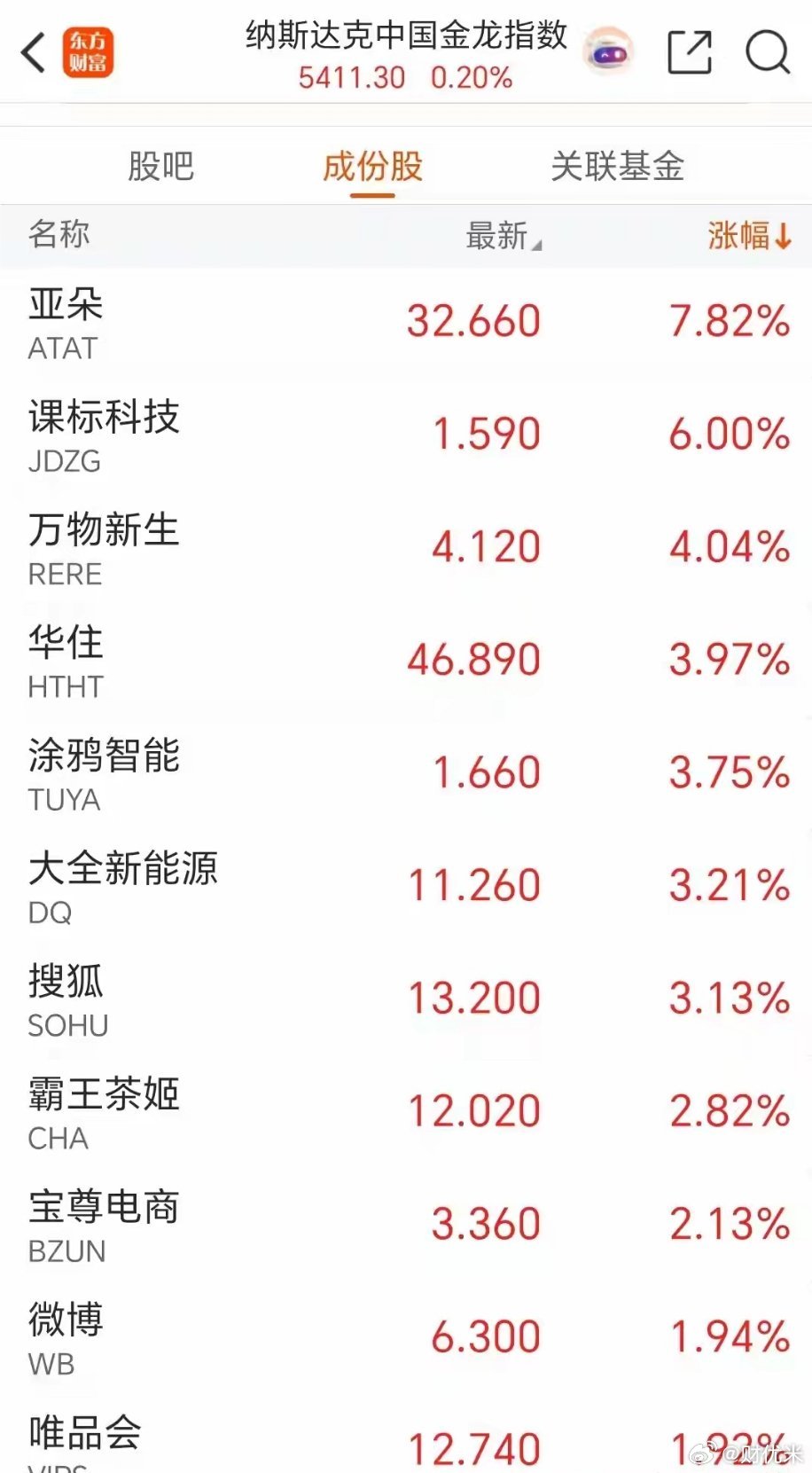 昨晚美股收盘，三大指数全线收跌。道琼斯跌0.25%，标普500跌0.3%，纳斯达