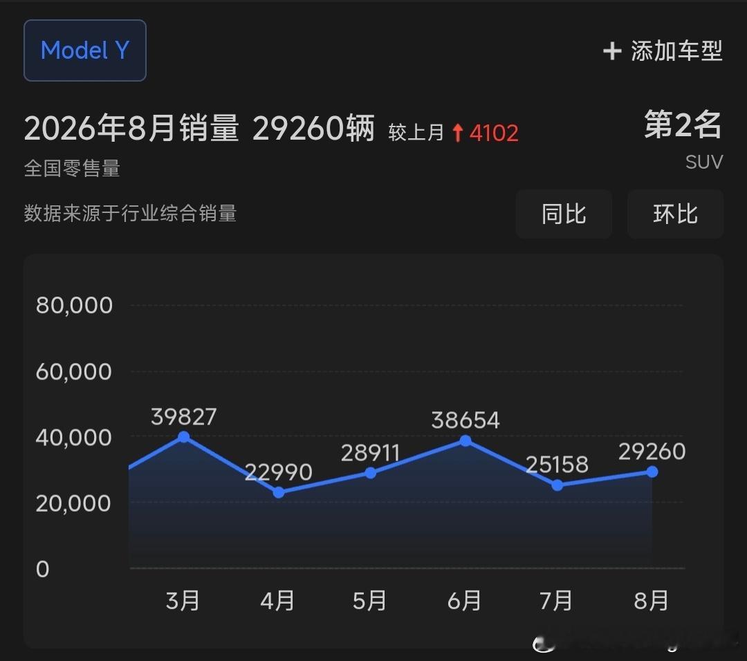 Model3的销售统计方式我还是觉得抽象，能这么算吗？如果按近2月平均，就是平均