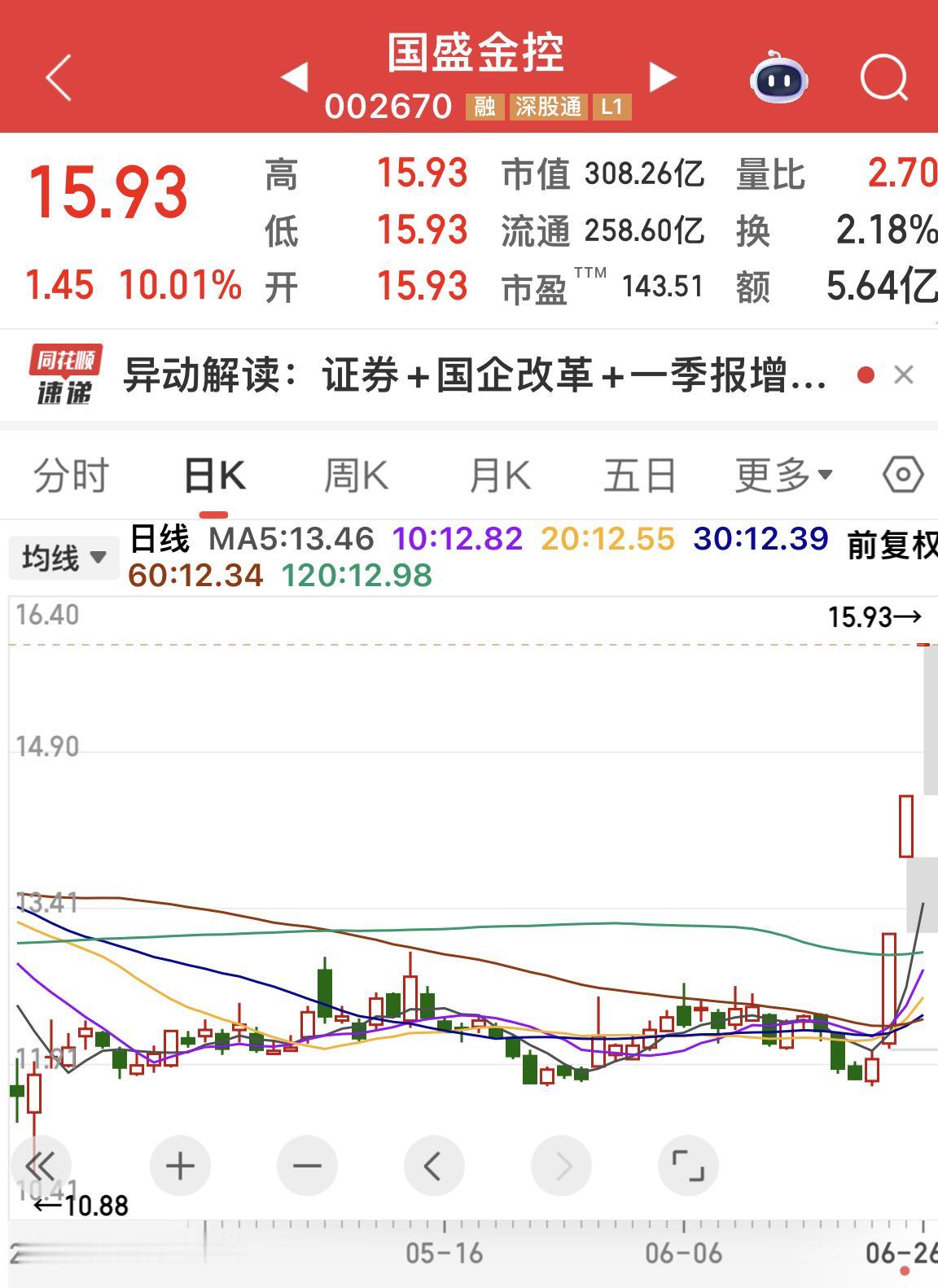 国盛金控连续三日涨停！
