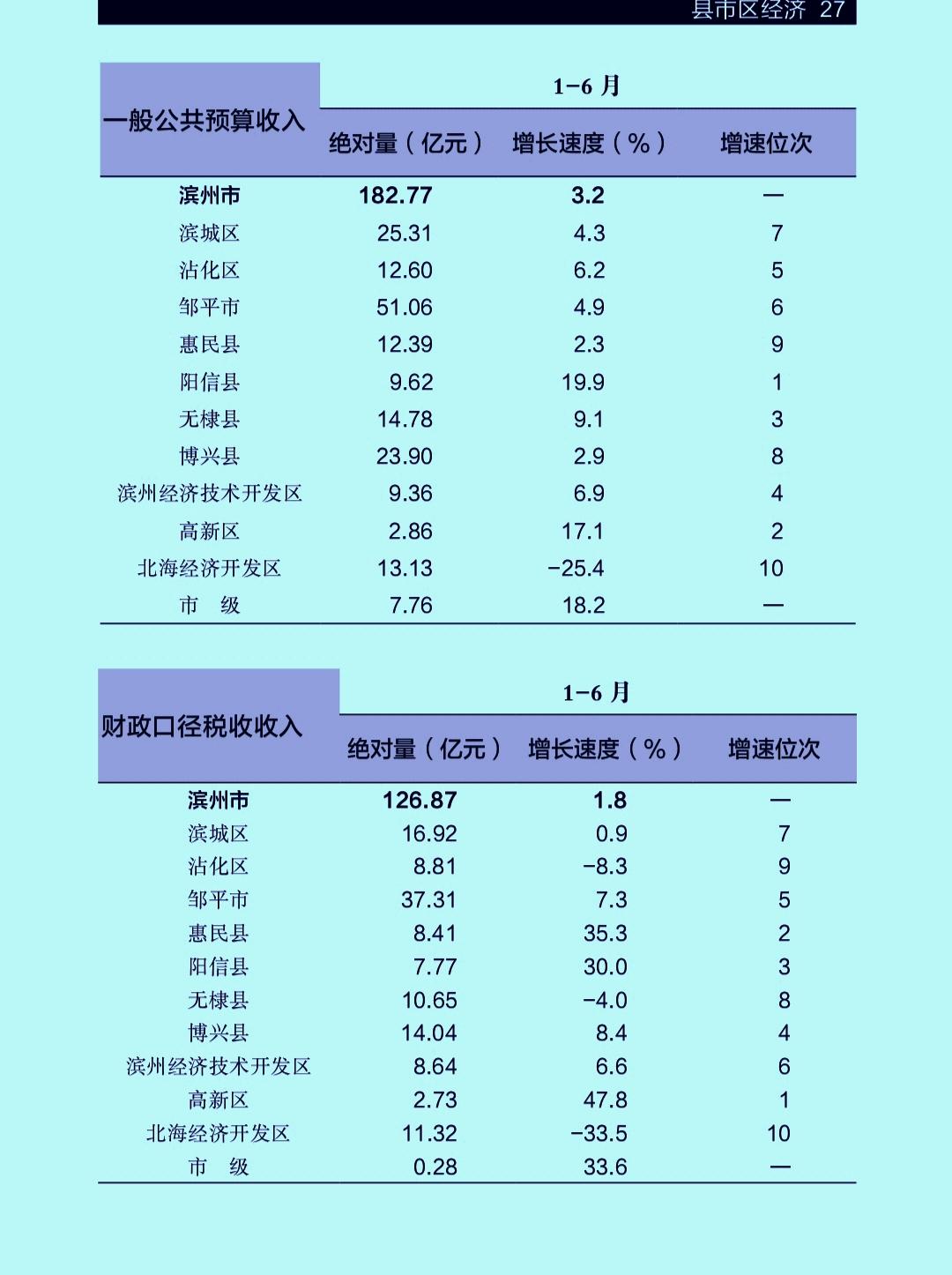 1-6月份滨州市各县（市、区）地方财政收入揭榜：邹平破50亿霸榜  无棣升至第四