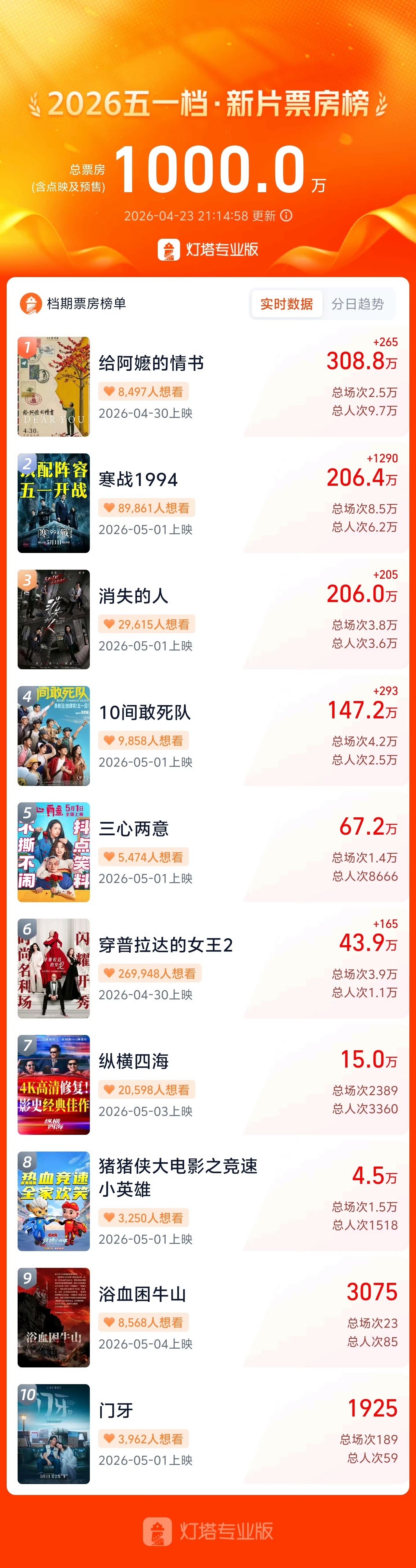 2026年五一档新片开启预售，总票房突破1000万。你最想看哪部？ 