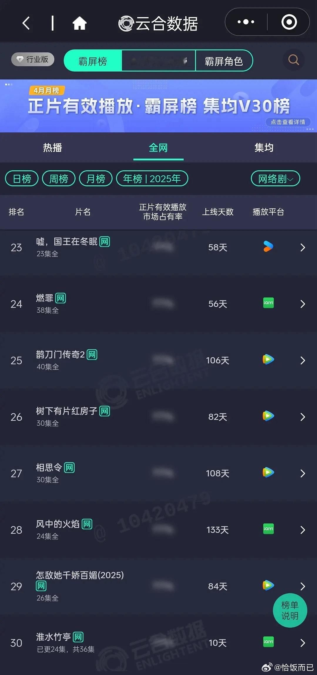 刘诗诗淮水竹亭上线10天登上云合网剧年榜[举手] ​​​