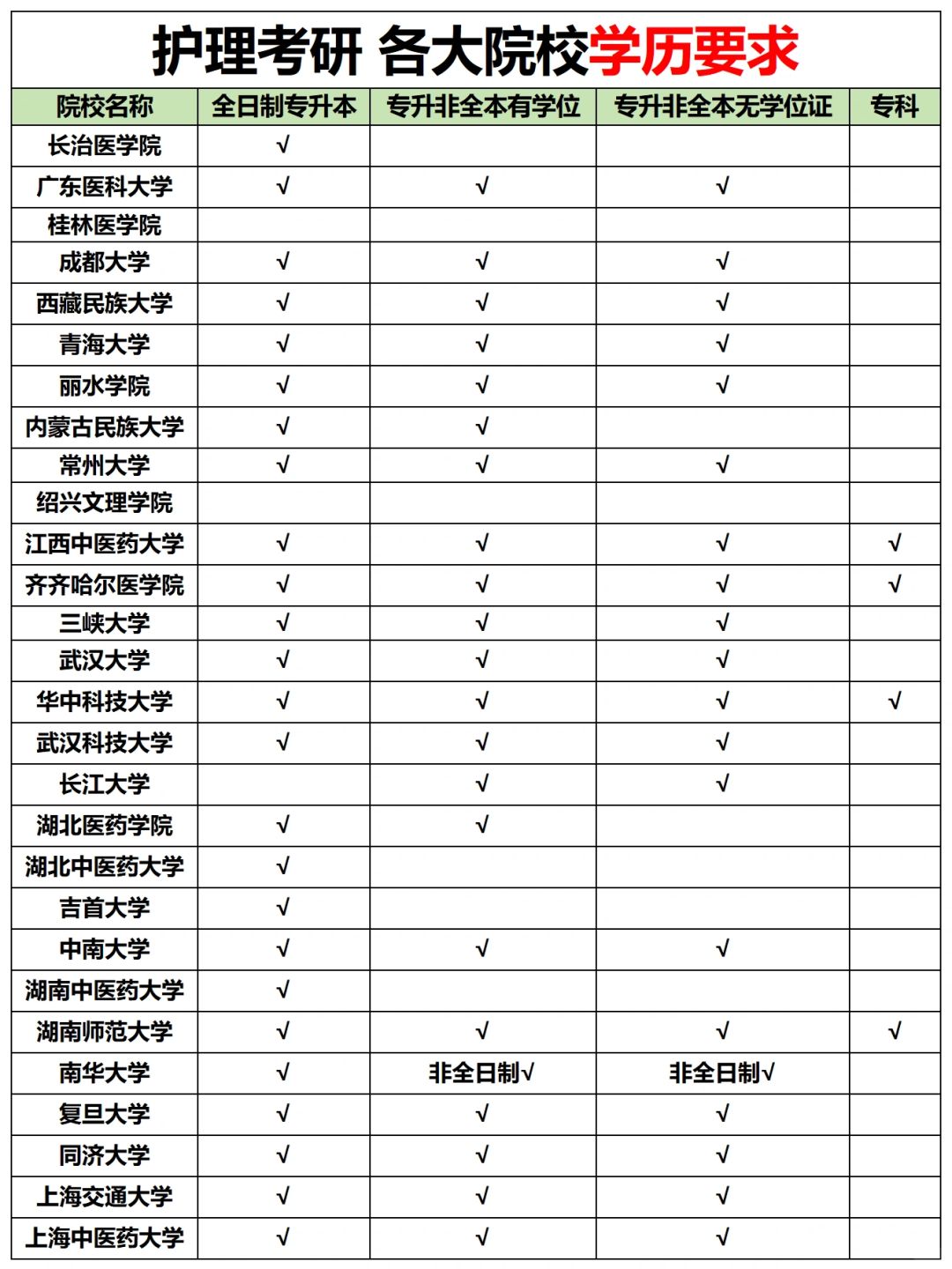 25报考之前一定要弄清院校要求…