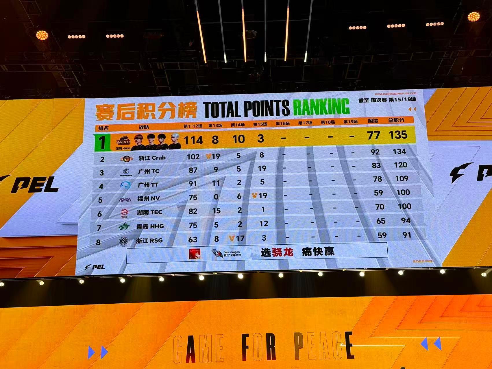 77H五连枪王独狼吃鸡PEL第七周赛点分锁定13977h五连枪王独狼吃鸡，139