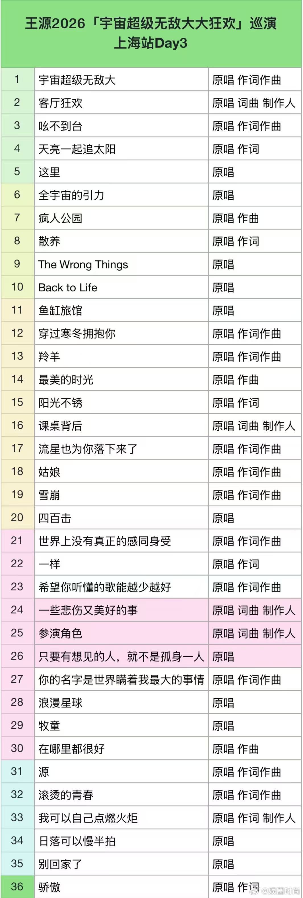 王源演唱会36首原唱歌曲上海站Day3诚意拉满，36首原唱歌曲不间断唱响。从早期