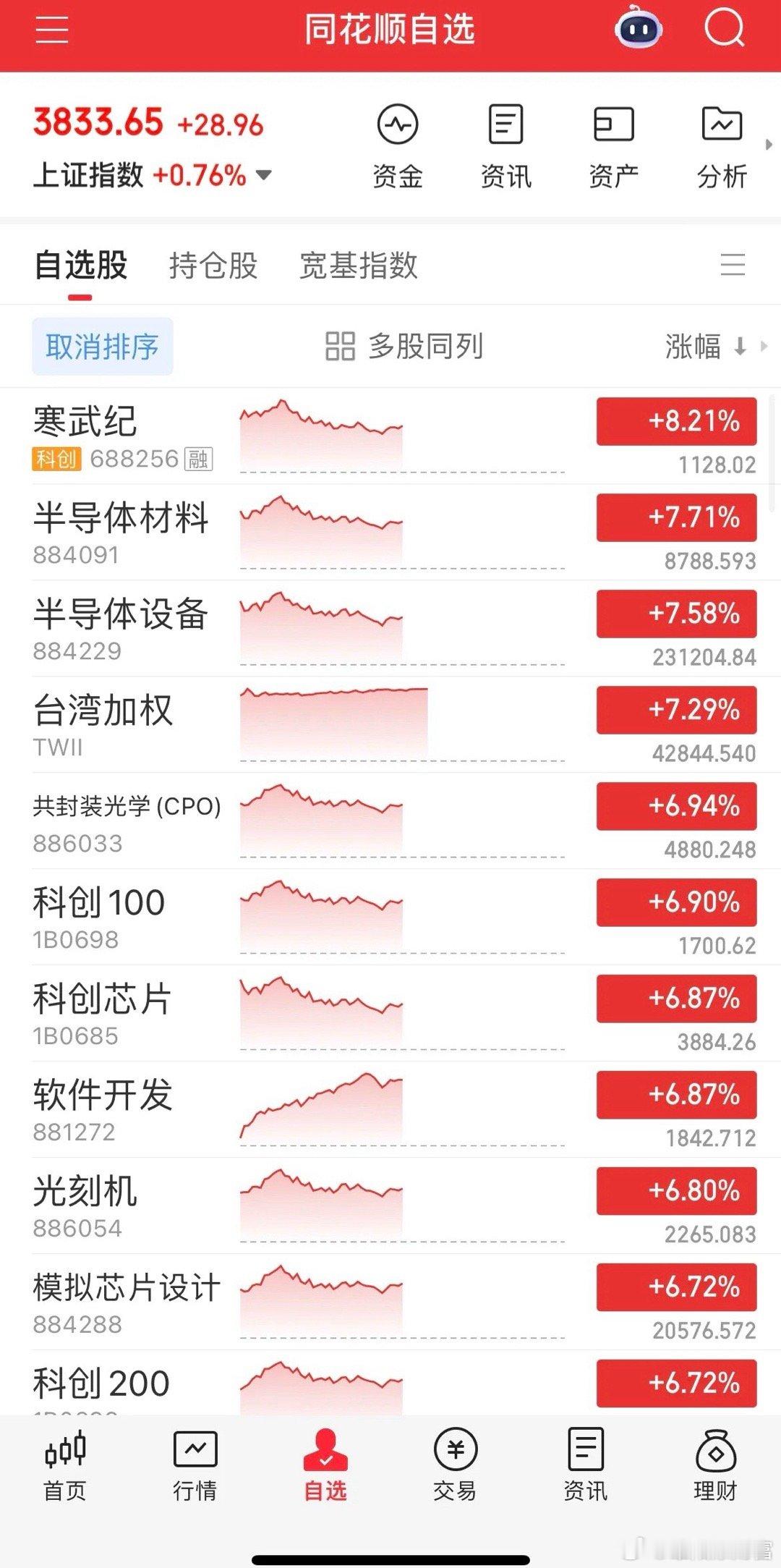 大反攻，小登科技股王者归来，一哥长鑫暴拉近10%，易中天涨逾10%，创业板大涨超