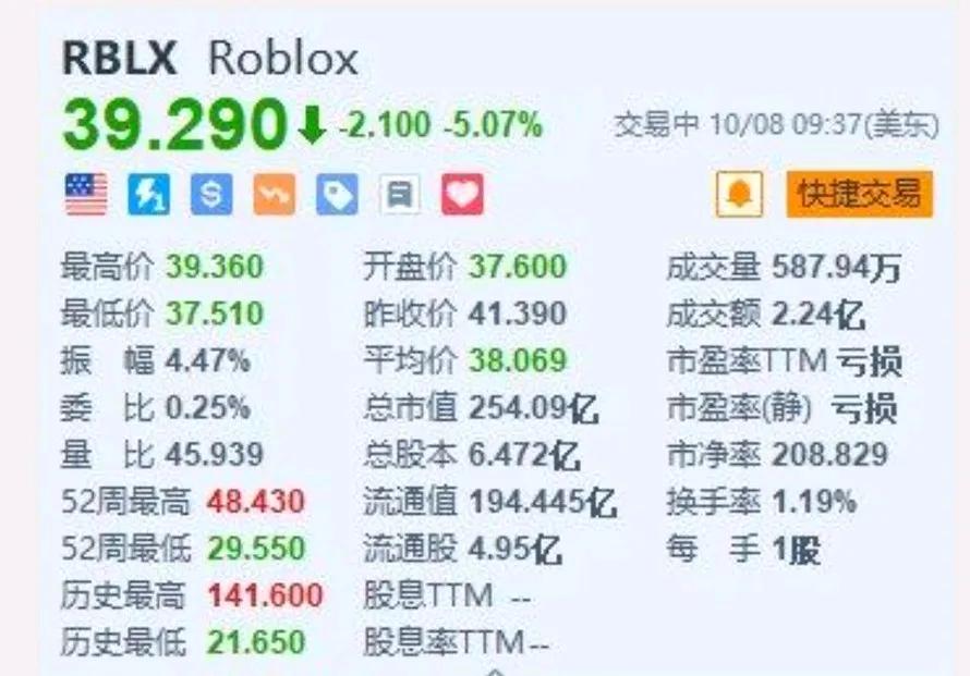 元宇宙巨头Roblox遭遇史上最大质疑！股价狂跌9%，惊起资本市场一片哗然。
R
