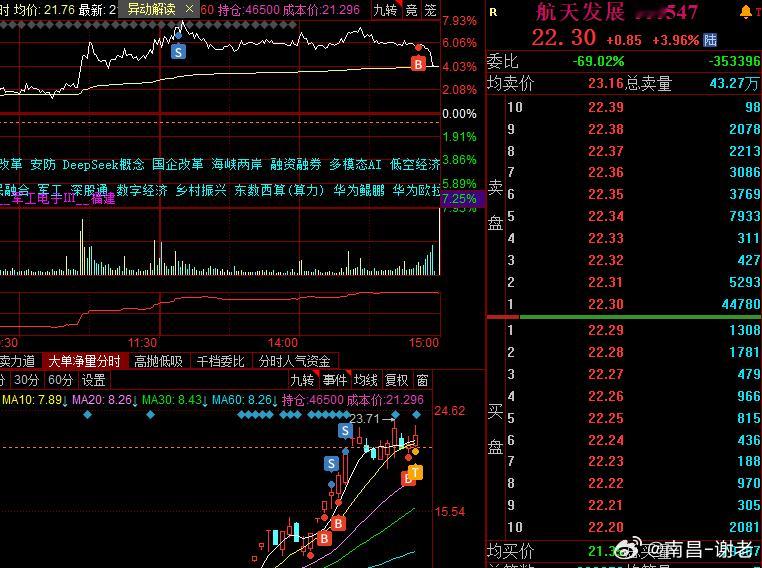 今天操作就差一点点就完美计划是4厘米低吸的，可惜到了2点50都没有急杀，只能被迫